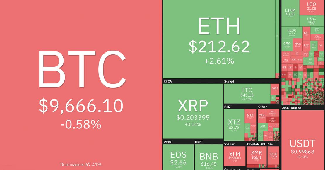 Coin360 bitcoin és kriptopénz árfolyamok 2020. május 18-án.
